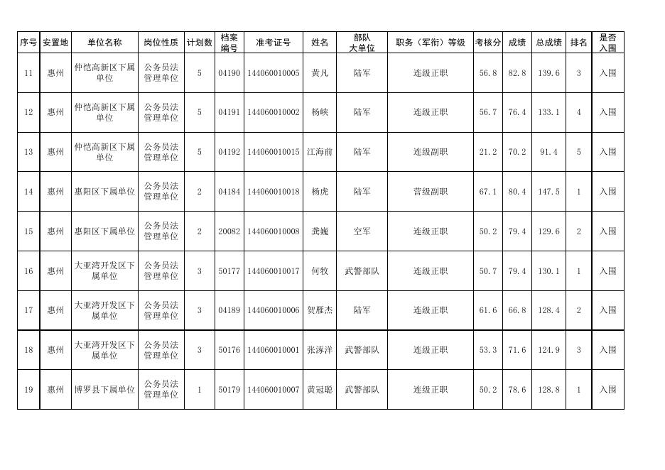 2022年惠州市考试安置转业军官考试入围情况.xlsx