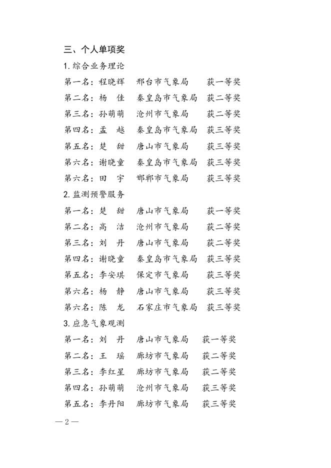 附件：第六届河北省气象行业职业技能竞赛（气象观测员工种）获奖单位和个人名单.docx