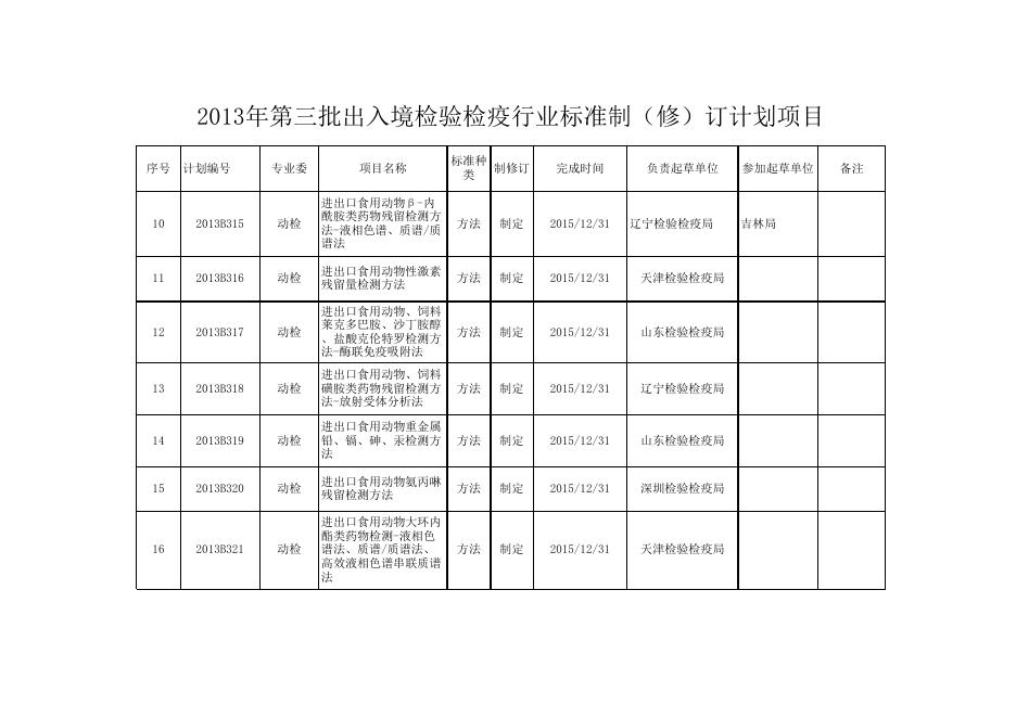 2013年第三批出入境检验检疫行业标准制修订计划项目.xls