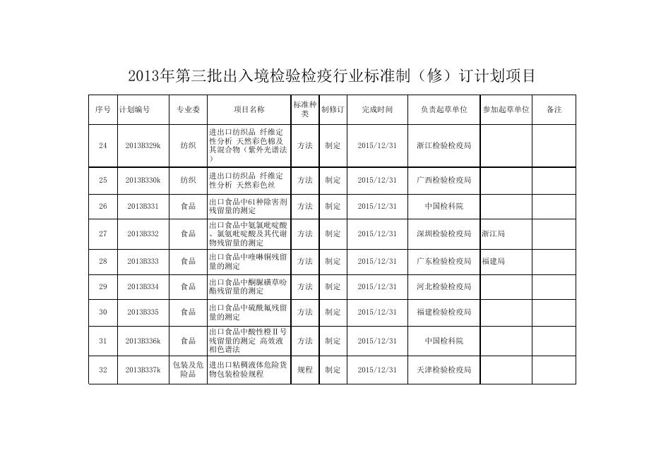 2013年第三批出入境检验检疫行业标准制修订计划项目.xls