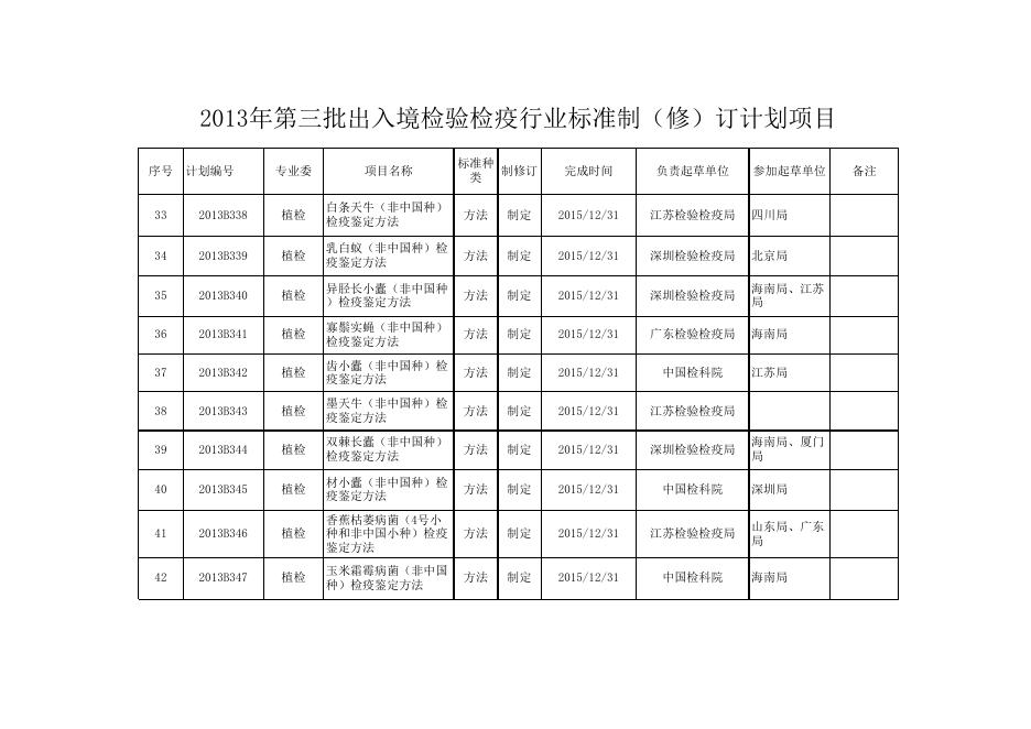 2013年第三批出入境检验检疫行业标准制修订计划项目.xls