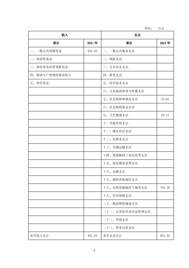 2021太原气象局地方预算公开.doc