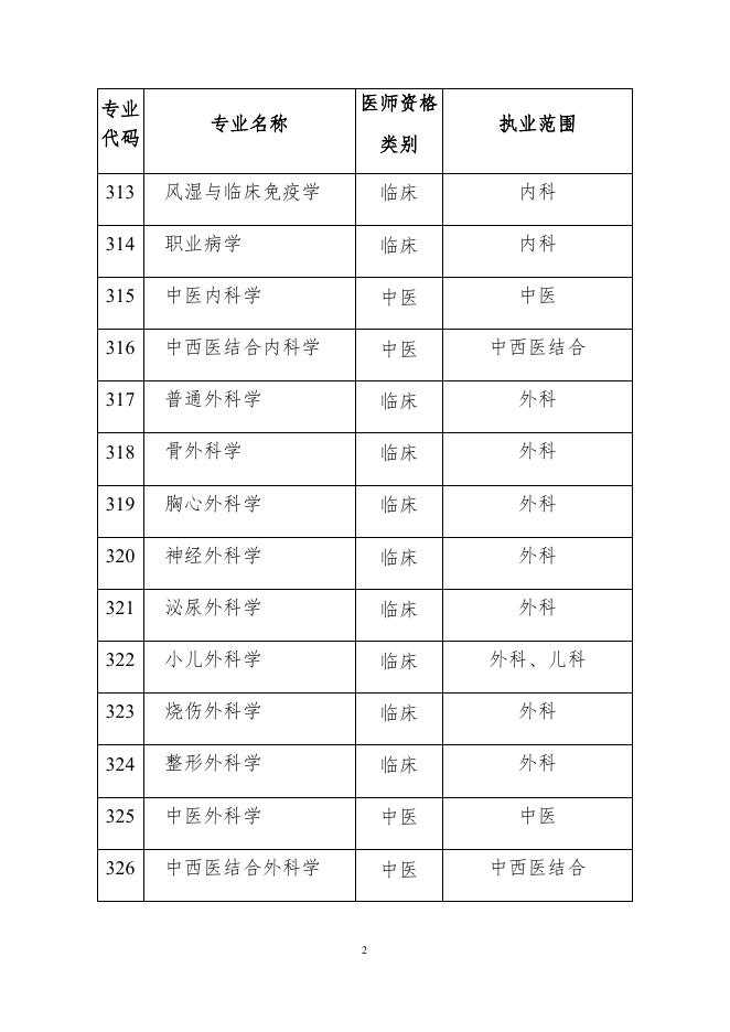2：申报专业与医师资格类别执业范围对应表.docx