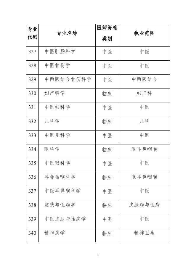 2：申报专业与医师资格类别执业范围对应表.docx