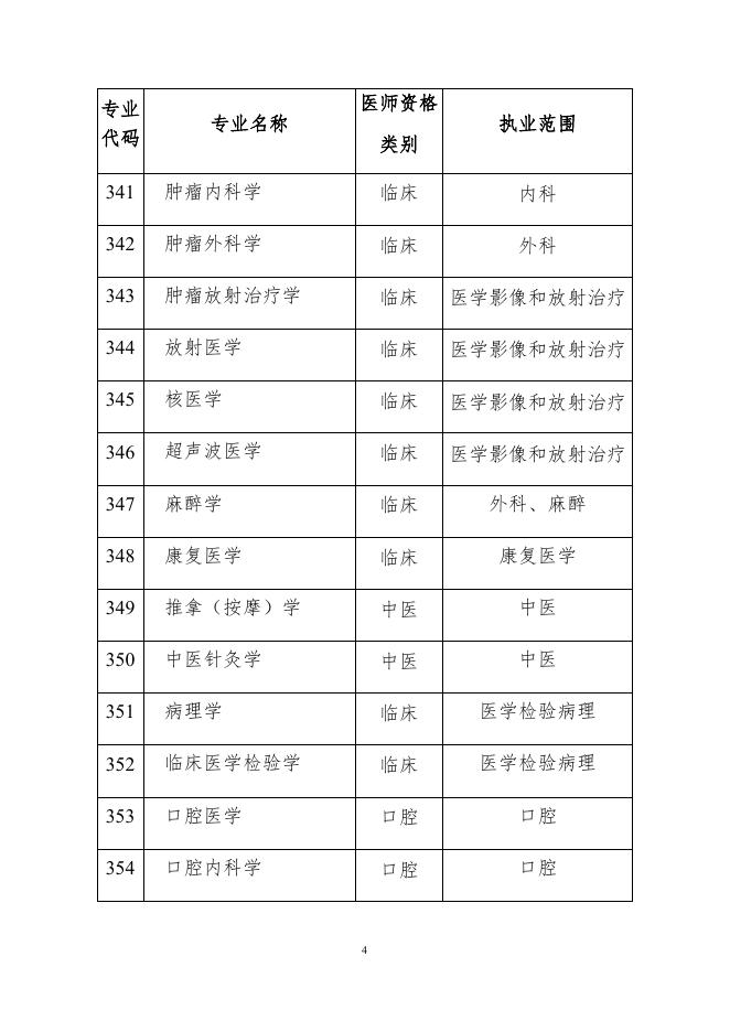 2：申报专业与医师资格类别执业范围对应表.docx