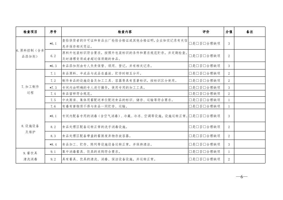 新食药监函[2018]288号（关于征求《新疆维吾尔自治区食品经营风险分级管理办法（试行）》（征求意见稿）意见的通知）附件2.doc