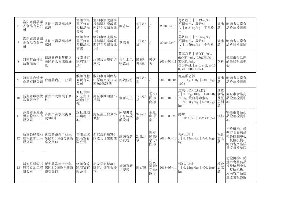 2. 食品安全监督抽检不合格产品信息20181017.xls