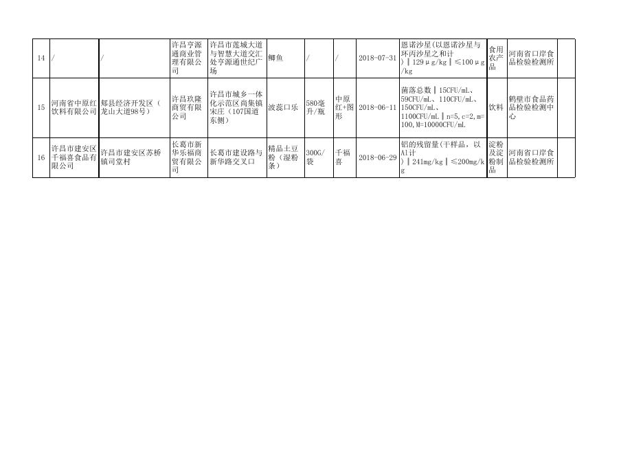 2. 食品安全监督抽检不合格产品信息20181017.xls