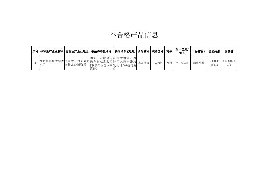食品添加剂（2015年第五期）-不合格产品信息.xls
