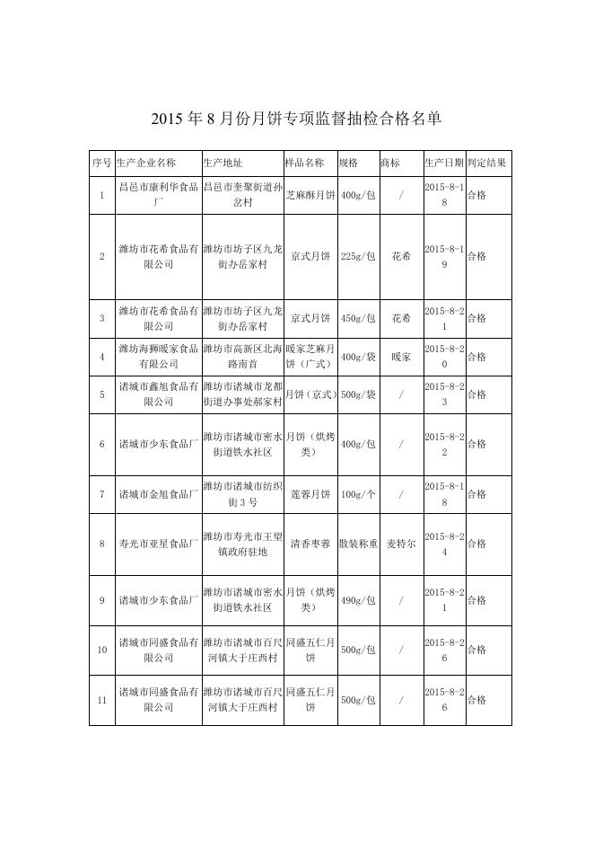 2015年8月份月饼专项监督抽检合格名单.doc