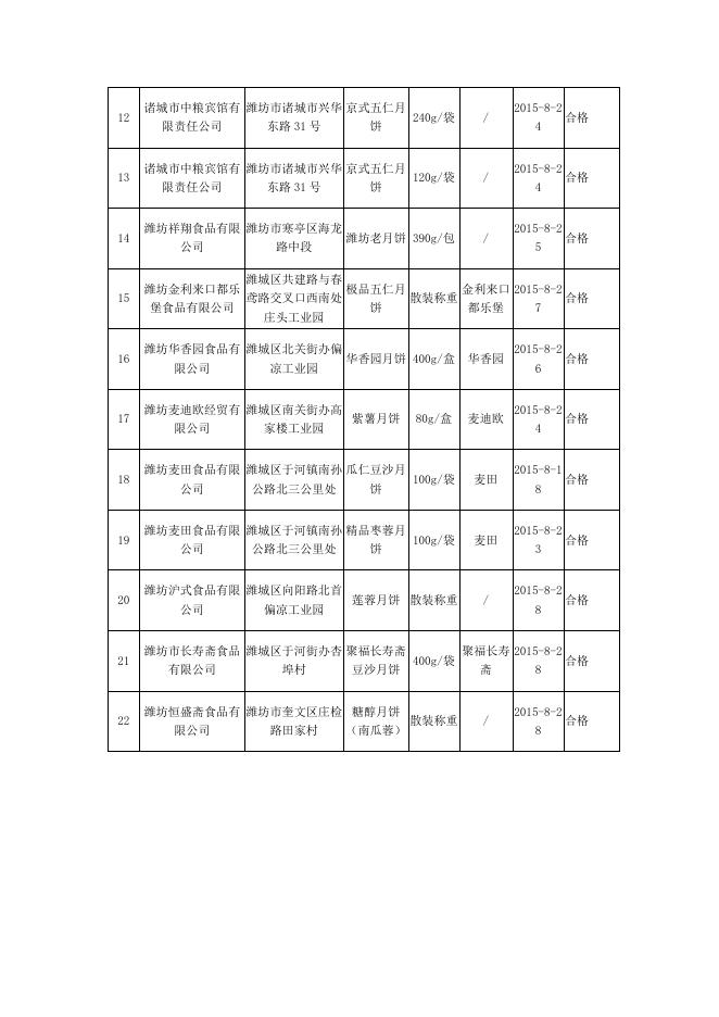 2015年8月份月饼专项监督抽检合格名单.doc