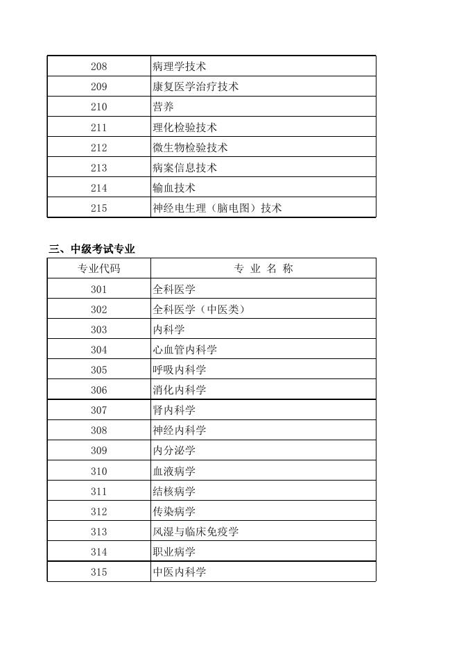 卫生专业技术资格考试专业目录.xls