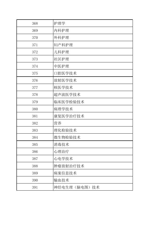 卫生专业技术资格考试专业目录.xls