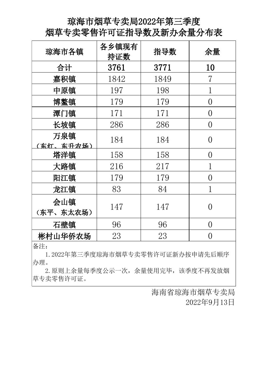 公布：琼海市2022年第三季度零售指导数（A3）2.xls