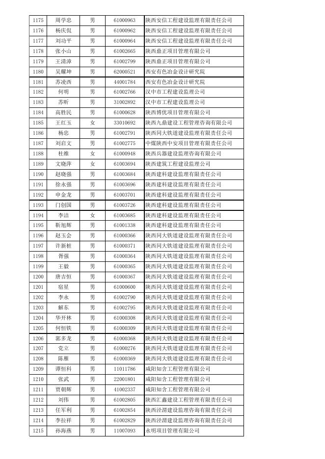 监理工程师延续注册汇总表(14.15批）.xls