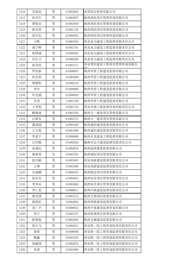 监理工程师延续注册汇总表(14.15批）.xls