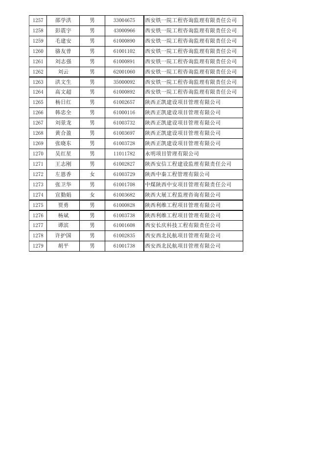 监理工程师延续注册汇总表(14.15批）.xls