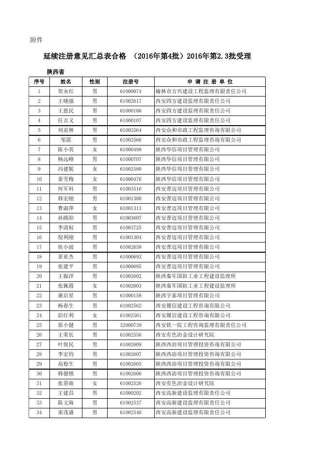 监理工程师延续注册汇总表(14.15批）.xls