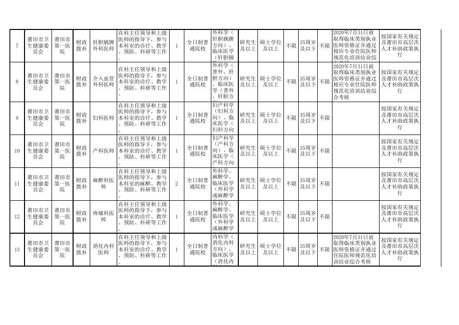 莆田市2020年度高层次及重点紧缺专业人才岗位需求表（市直6家医疗卫生单位）.xls