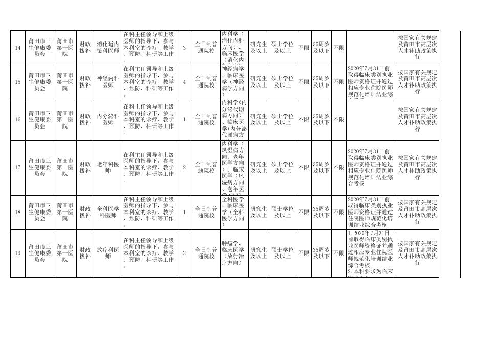 莆田市2020年度高层次及重点紧缺专业人才岗位需求表（市直6家医疗卫生单位）.xls