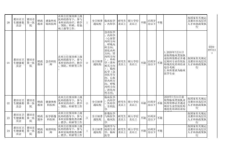 莆田市2020年度高层次及重点紧缺专业人才岗位需求表（市直6家医疗卫生单位）.xls