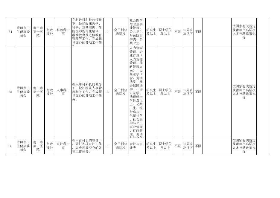 莆田市2020年度高层次及重点紧缺专业人才岗位需求表（市直6家医疗卫生单位）.xls