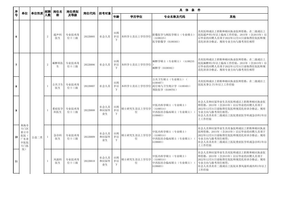 附件1：珠海市斗门区2022年公开招聘60名医疗卫生事业单位专业技术人员岗位表.xls