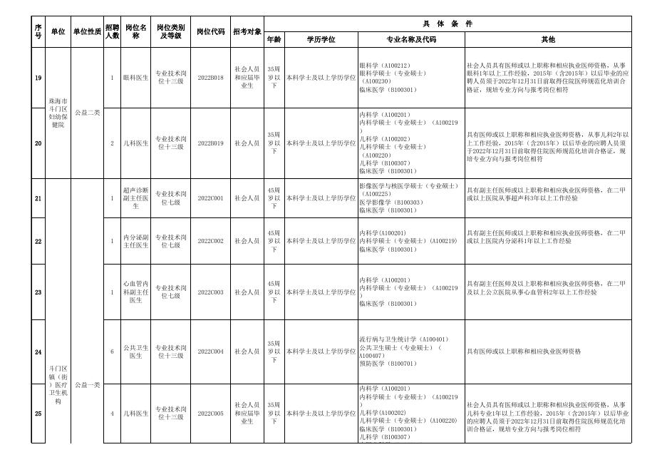 附件1：珠海市斗门区2022年公开招聘60名医疗卫生事业单位专业技术人员岗位表.xls
