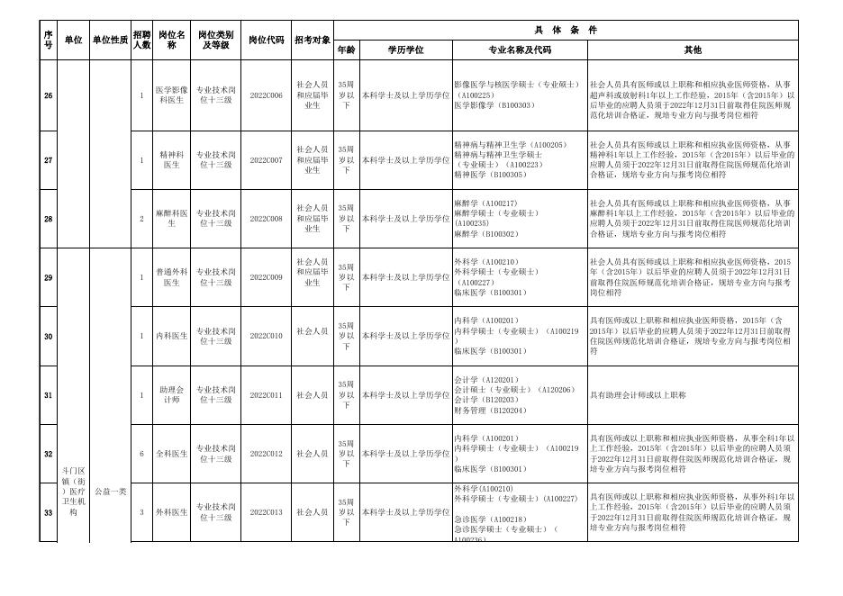 附件1：珠海市斗门区2022年公开招聘60名医疗卫生事业单位专业技术人员岗位表.xls