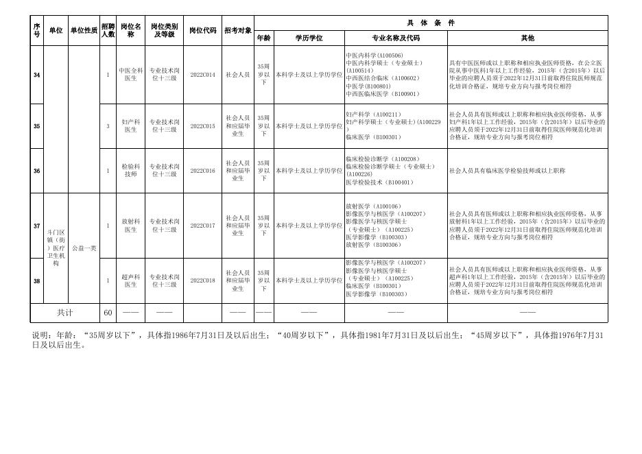 附件1：珠海市斗门区2022年公开招聘60名医疗卫生事业单位专业技术人员岗位表.xls