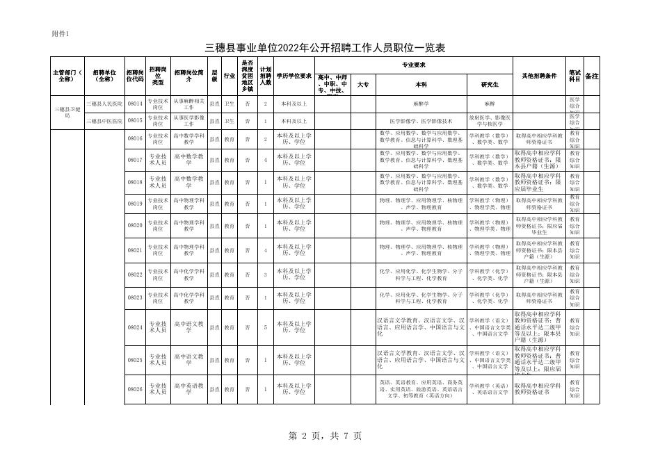 附件1：三穗县事业单位2022年公开招聘工作人员职位一览表.xls