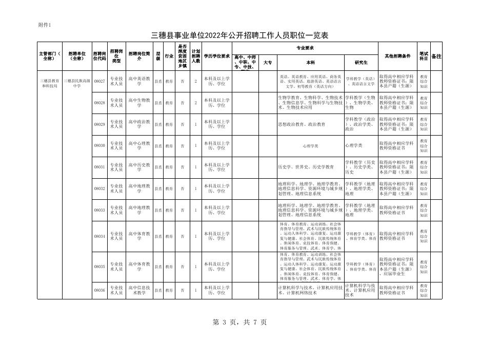 附件1：三穗县事业单位2022年公开招聘工作人员职位一览表.xls