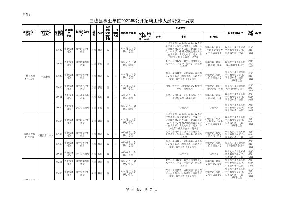 附件1：三穗县事业单位2022年公开招聘工作人员职位一览表.xls