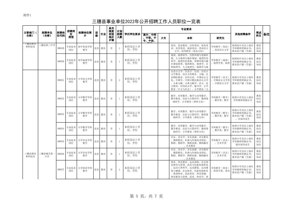 附件1：三穗县事业单位2022年公开招聘工作人员职位一览表.xls