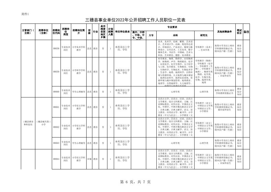 附件1：三穗县事业单位2022年公开招聘工作人员职位一览表.xls