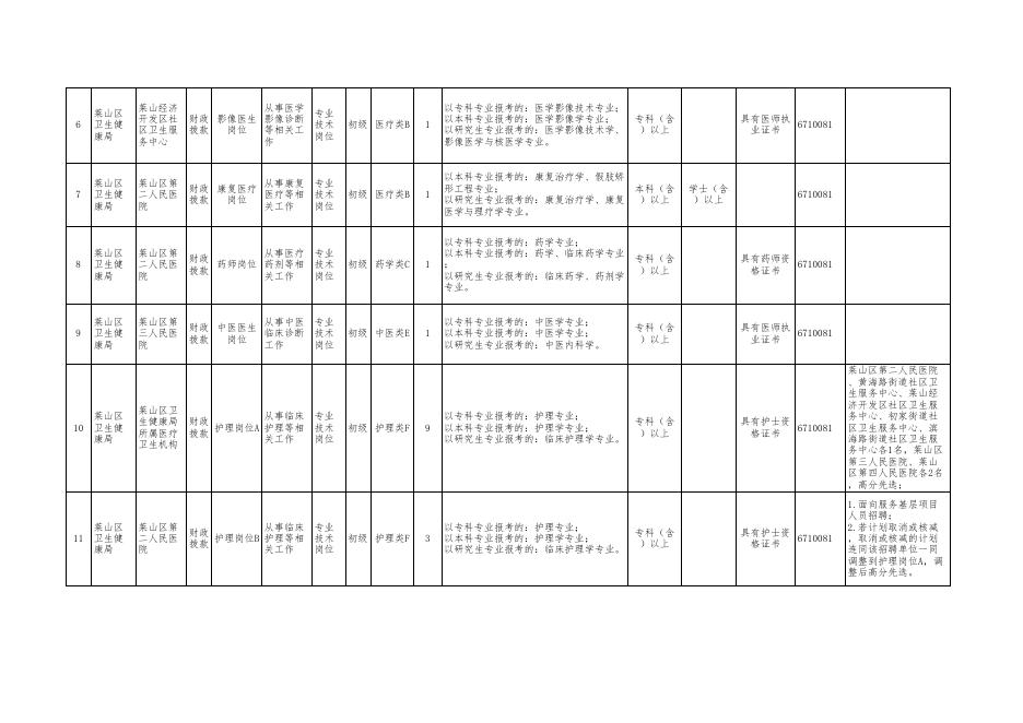 附件1：2022年烟台市莱山区卫健系统事业单位公开招聘工作人员岗位需求表.xls