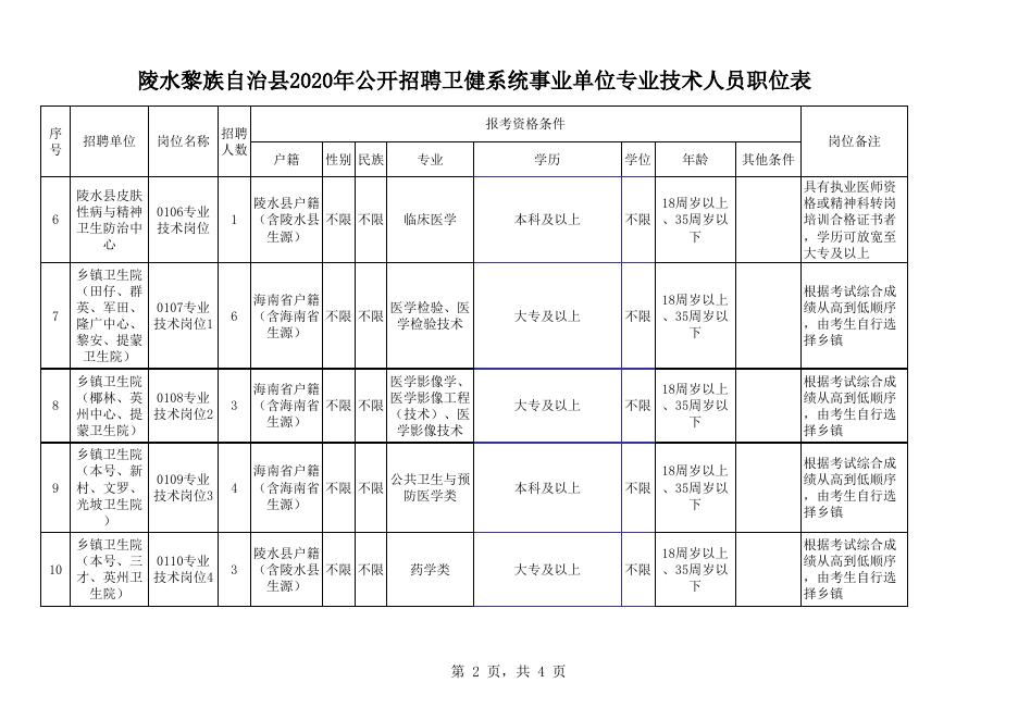 1.陵水黎族自治县2020年公开招聘卫健系统事业单位专业技术人员职位表.xls