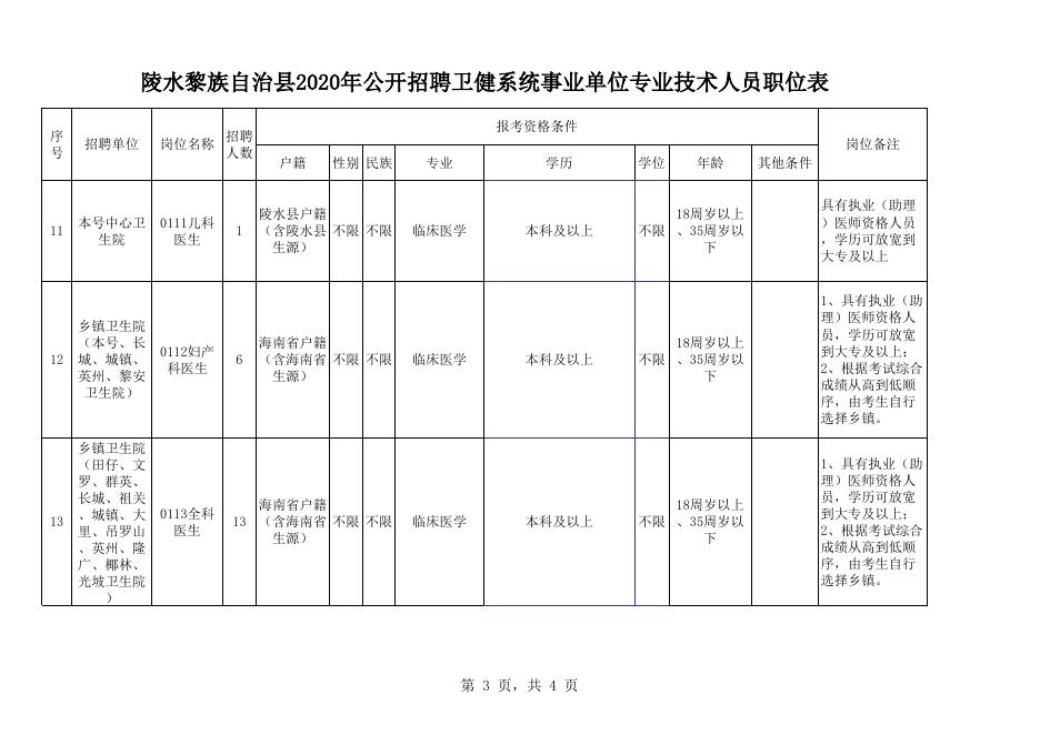 1.陵水黎族自治县2020年公开招聘卫健系统事业单位专业技术人员职位表.xls