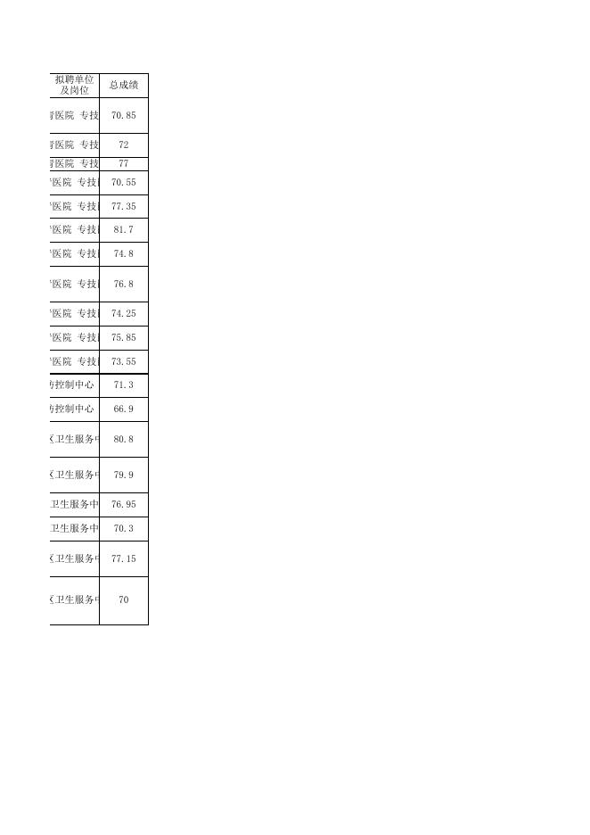 西青区2017年公开招聘卫生计生系统专业技术人员公示表.xlsx