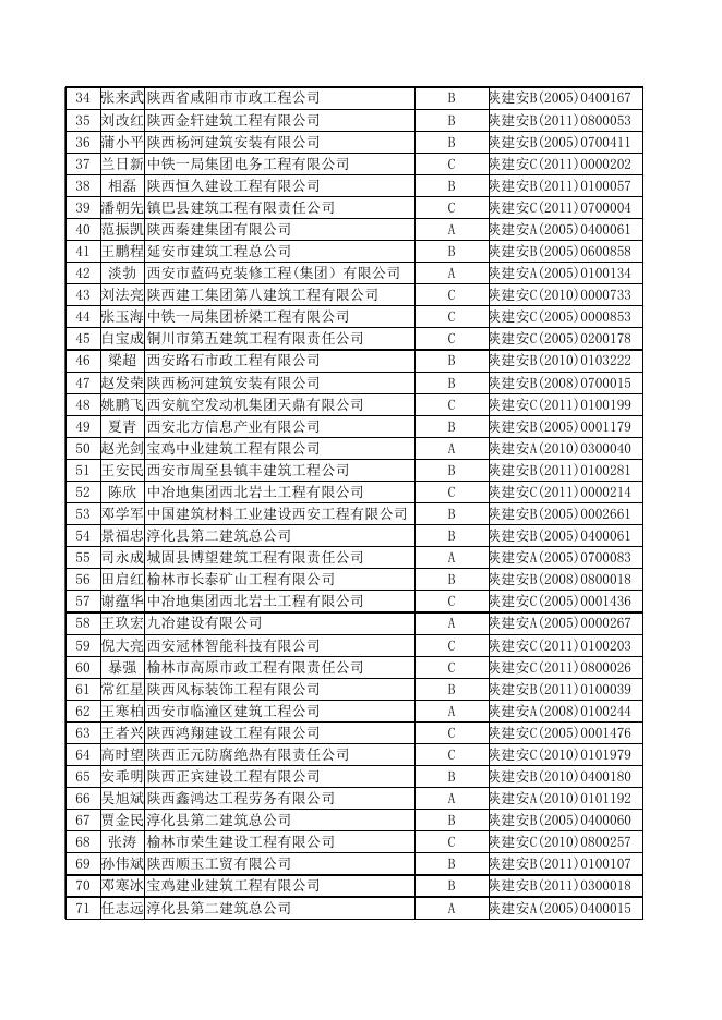 附件：建筑施工企业“三类人员”安全生产考核证书延期合格人员名单（1308人）.xls