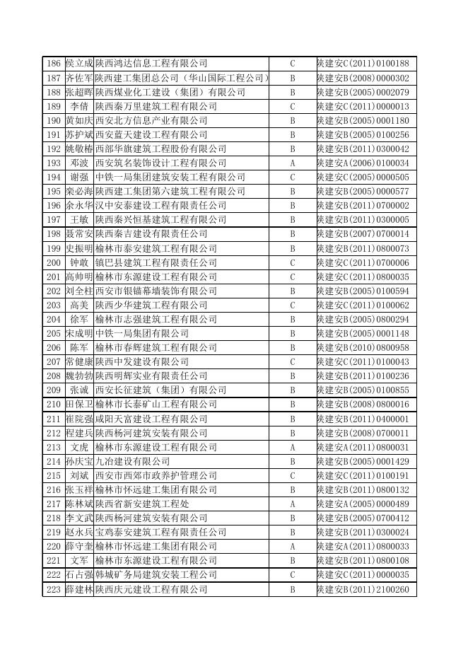 附件：建筑施工企业“三类人员”安全生产考核证书延期合格人员名单（1308人）.xls