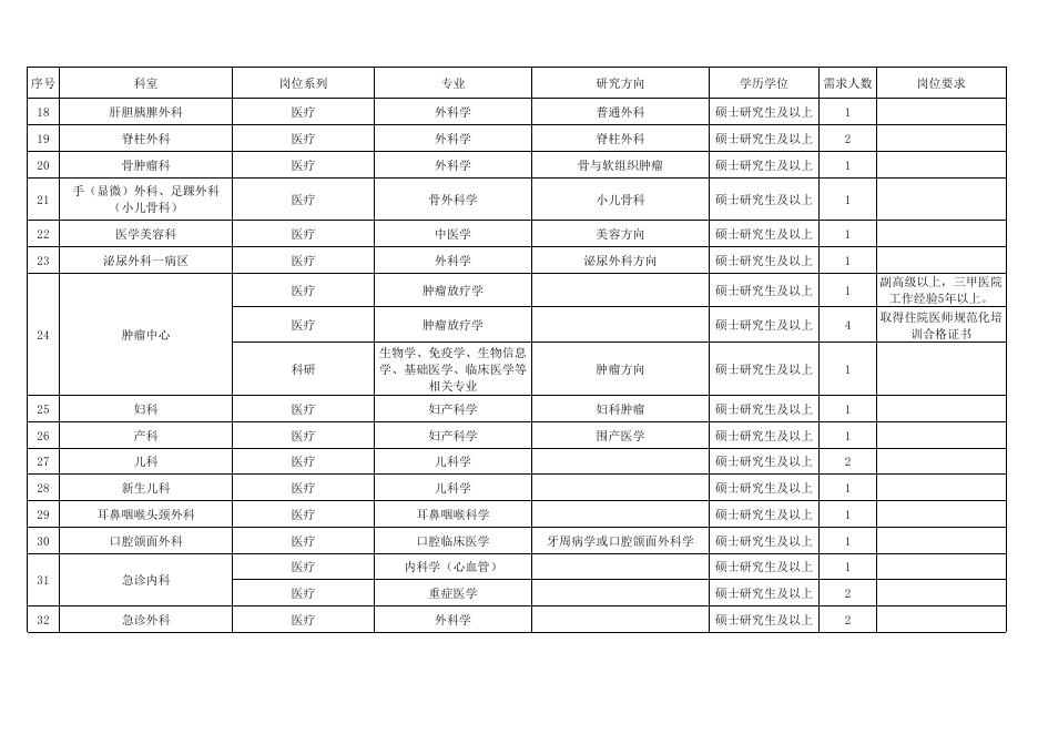 附件1：滨州医学院烟台附属医院岗位需求表.xlsx