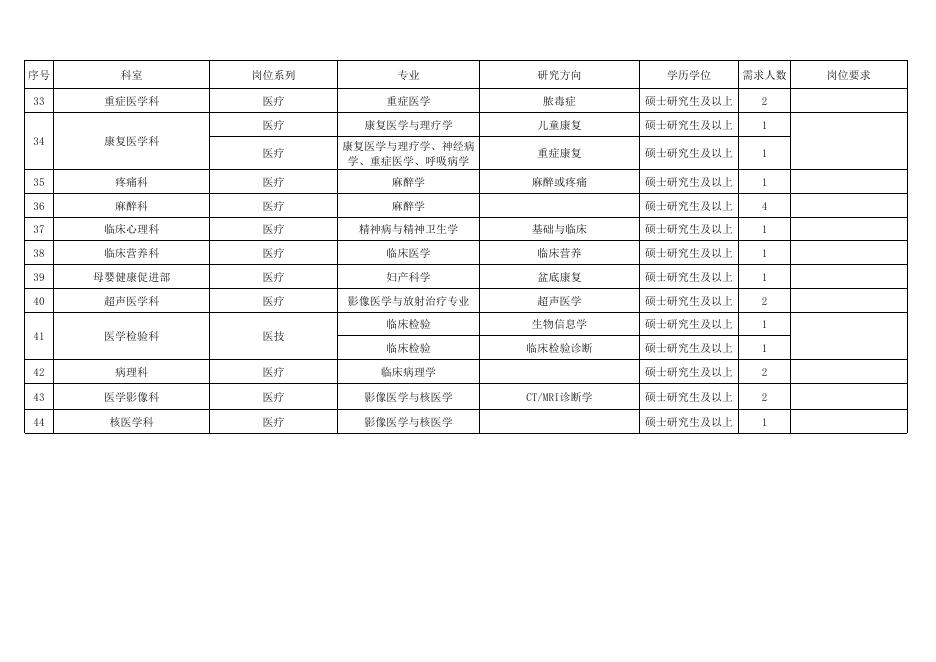 附件1：滨州医学院烟台附属医院岗位需求表.xlsx