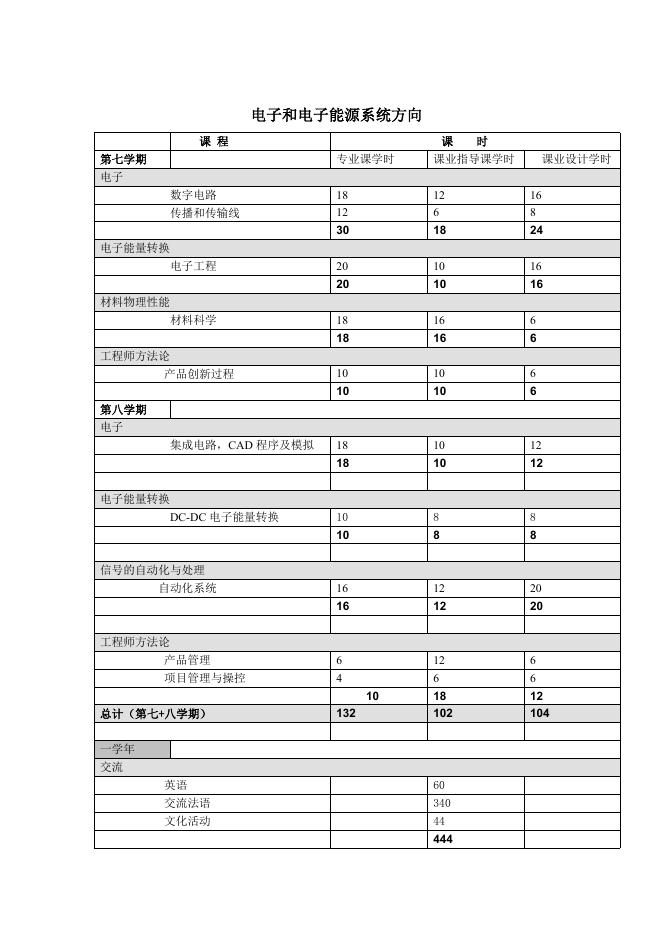 访学项目在法国第四年学习的课程安排.doc