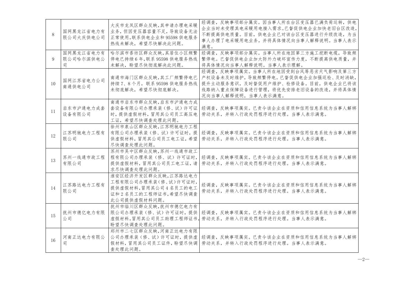 2021年12月12398热线典型投诉举报事项具体处理情况.doc