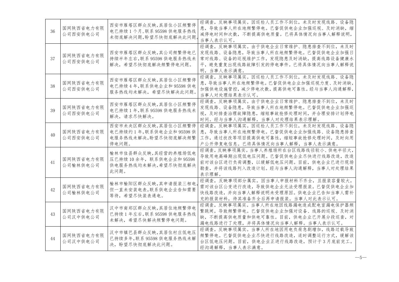 2021年12月12398热线典型投诉举报事项具体处理情况.doc
