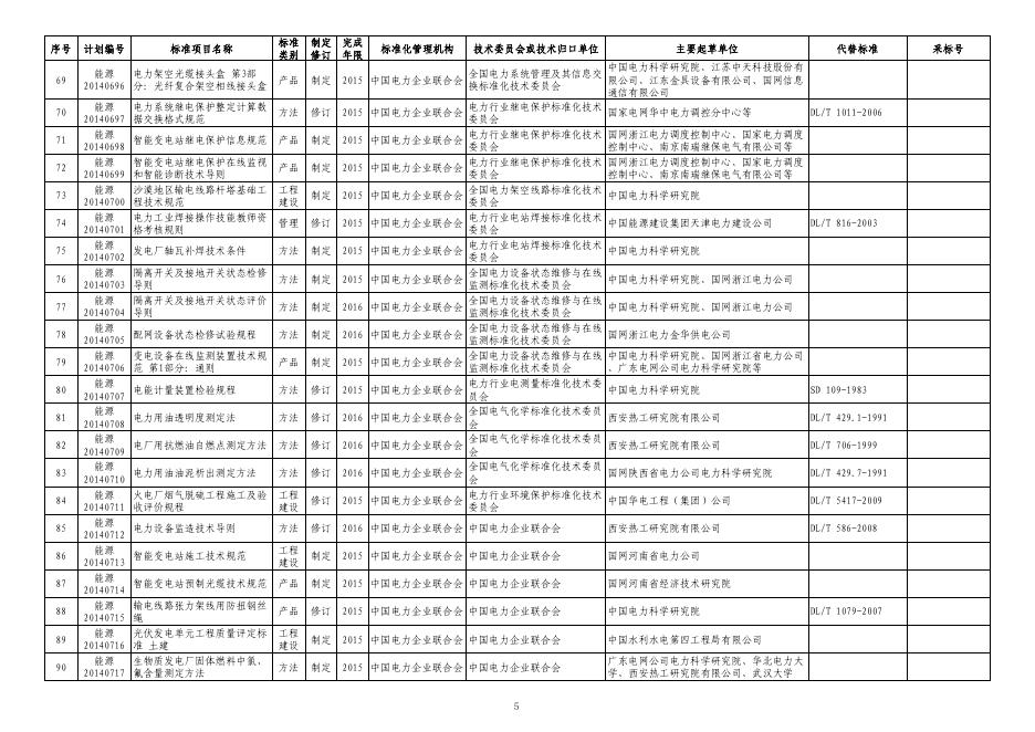 附件：2014年第二批能源领域行业标准制（修）订计划.pdf