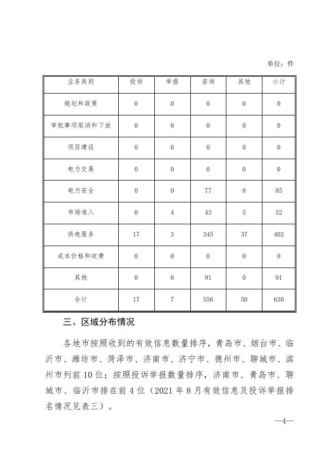 山东能源监管办2021年8月12398能源监管热线投诉举报处理情况通报_处理情况通报_12398热线_互动回应_国家能源局山东监管办公室.docx