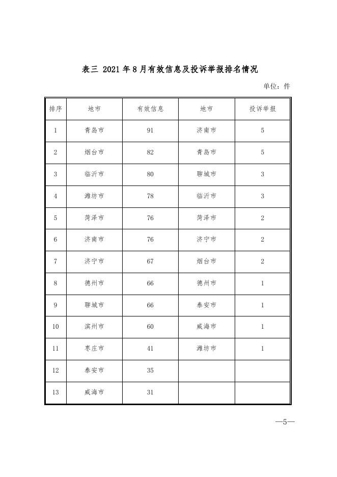 山东能源监管办2021年8月12398能源监管热线投诉举报处理情况通报_处理情况通报_12398热线_互动回应_国家能源局山东监管办公室.docx