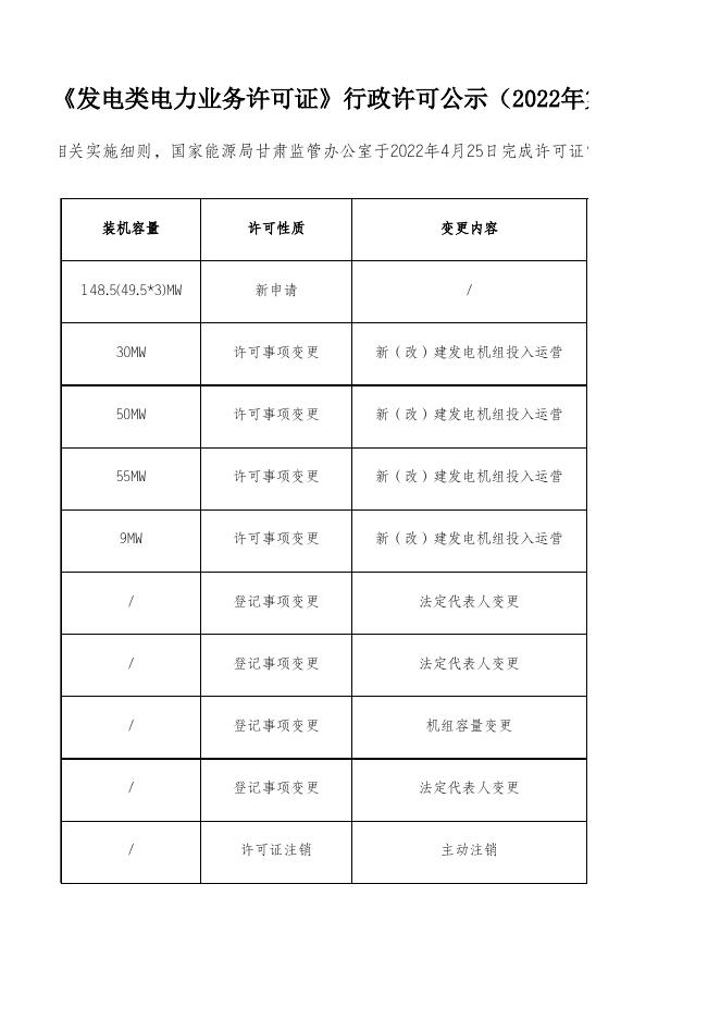 《发电类电力业务许可证》行政许可公示（2022年第11号）_国家能源局-甘肃监管办公室.xls